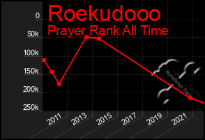 Total Graph of Roekudooo