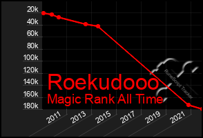 Total Graph of Roekudooo