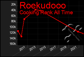 Total Graph of Roekudooo