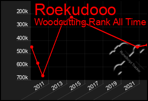 Total Graph of Roekudooo