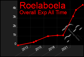 Total Graph of Roelaboela