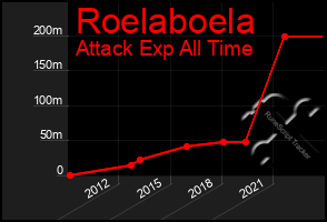 Total Graph of Roelaboela
