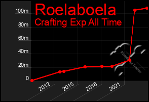 Total Graph of Roelaboela