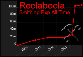 Total Graph of Roelaboela