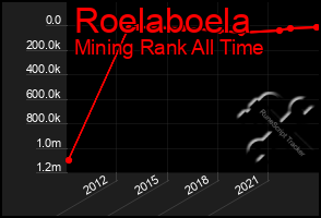 Total Graph of Roelaboela