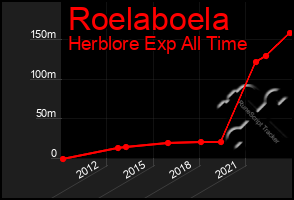 Total Graph of Roelaboela