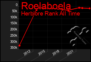 Total Graph of Roelaboela