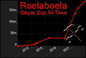 Total Graph of Roelaboela