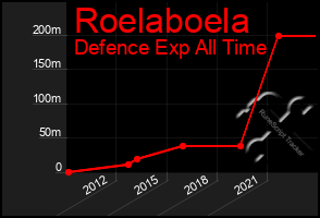 Total Graph of Roelaboela
