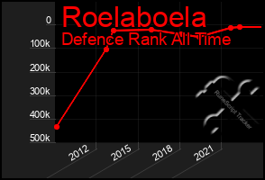 Total Graph of Roelaboela