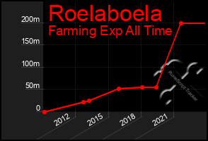 Total Graph of Roelaboela