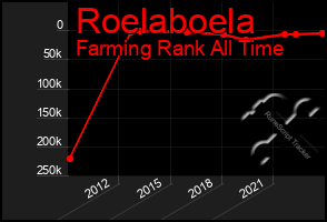 Total Graph of Roelaboela