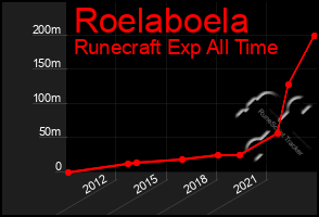 Total Graph of Roelaboela
