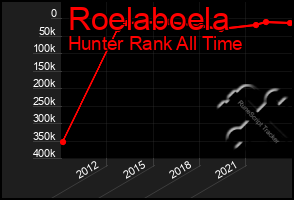 Total Graph of Roelaboela
