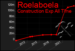 Total Graph of Roelaboela