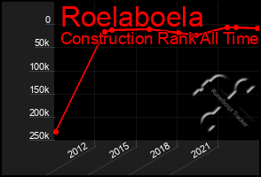 Total Graph of Roelaboela
