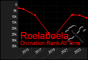 Total Graph of Roelaboela