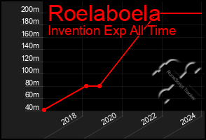 Total Graph of Roelaboela
