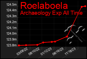 Total Graph of Roelaboela