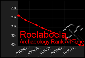 Total Graph of Roelaboela