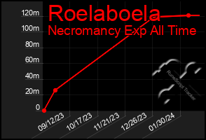 Total Graph of Roelaboela