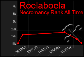 Total Graph of Roelaboela