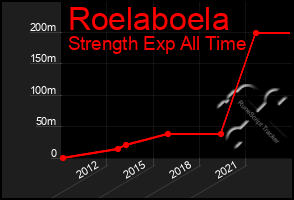 Total Graph of Roelaboela
