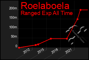 Total Graph of Roelaboela