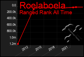 Total Graph of Roelaboela