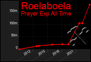 Total Graph of Roelaboela
