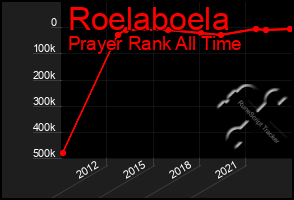 Total Graph of Roelaboela