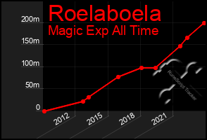 Total Graph of Roelaboela