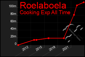 Total Graph of Roelaboela