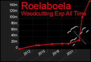 Total Graph of Roelaboela