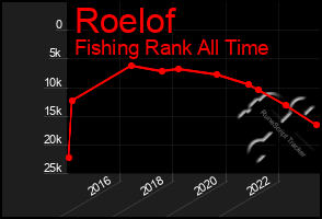 Total Graph of Roelof
