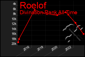 Total Graph of Roelof