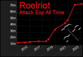 Total Graph of Roelriot