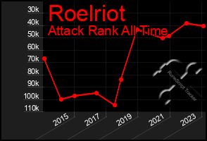 Total Graph of Roelriot