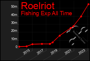 Total Graph of Roelriot