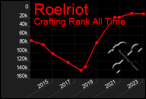 Total Graph of Roelriot