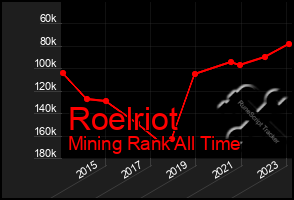 Total Graph of Roelriot