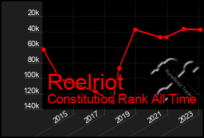 Total Graph of Roelriot