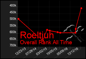 Total Graph of Roeltjuh