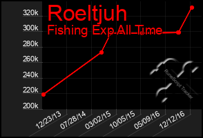 Total Graph of Roeltjuh