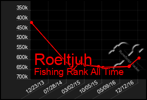 Total Graph of Roeltjuh