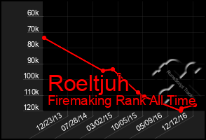Total Graph of Roeltjuh