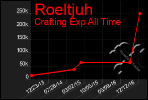 Total Graph of Roeltjuh