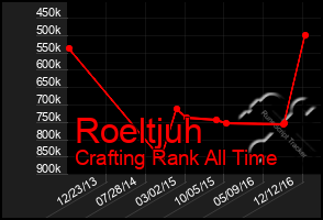 Total Graph of Roeltjuh