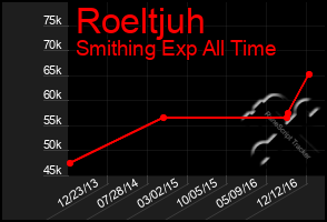 Total Graph of Roeltjuh