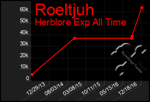 Total Graph of Roeltjuh